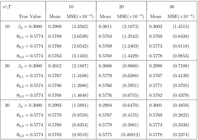 Table 5.1. Means and MSEs of the estimates of the parameters in Example 5.1