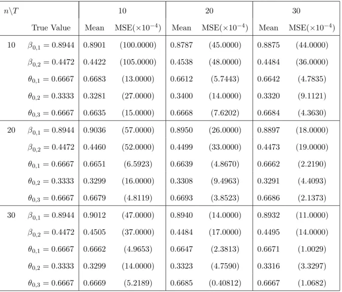 Table 5.2. Means and MSEs of the estimates of the parameters in Example 5.2