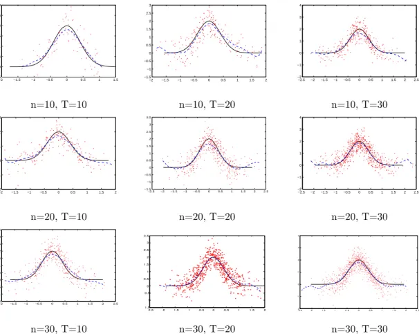 Figure 5.2. Curve estimates from single replications of the simulation study of Example 5.2