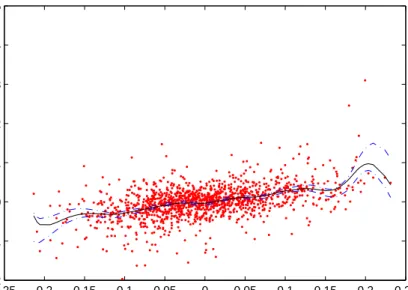 Figure 5.4. Estimated link function and its 95% conﬁdence band. Dots denote Y it − Z it bβ − bα i
