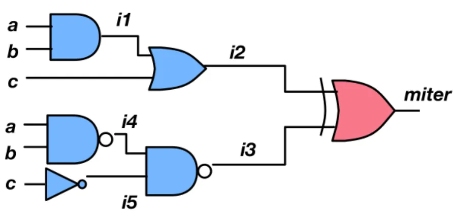 Figure 2.3: Example of equivalence checking using SAT solver using a Boolean miter.