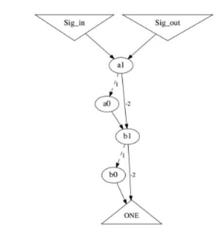 Figure 3.8: Arithmetic function of a 2-bit multiplier extracted from the circuit using TED in normal factored form: Sig in = (−2a 1 + a 0 )(−2b 1 + b 0 ).