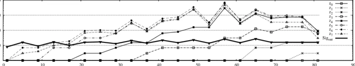 Figure 3.11: Comparing rewriting of the expression Sig out vs individual output bits for a 4-bit multiplier.