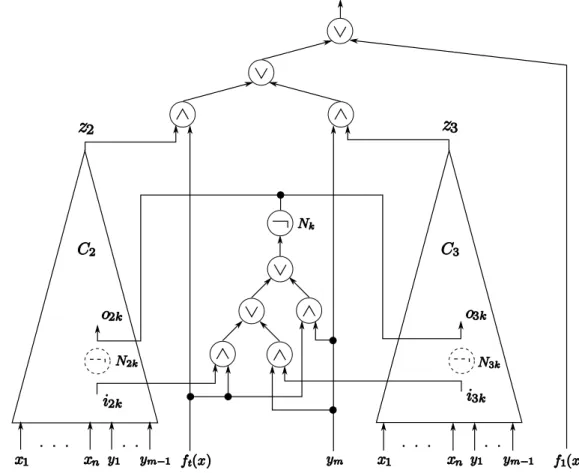 Fig. 3. The ( m , r ) non-deterministic circuit computing f . (The subcircuits computing f 1 ( x ) and f t ( x ) are omitted.)