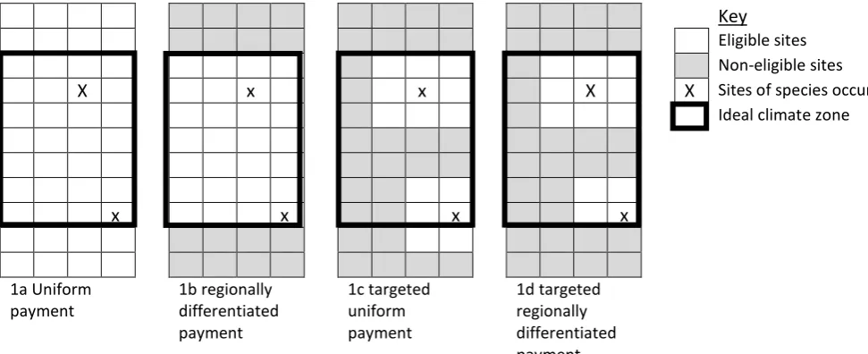 Figure 1: four types of conservation payments. Source: adapted from Hily et al. (2017)