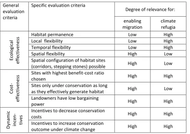 Table 1: Specific evaluation criteria for enabling migration and creating climate refugia