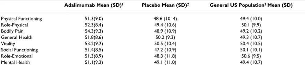 Table 3: HRQL impact of psoriasis at Week 16: study population versus general US population