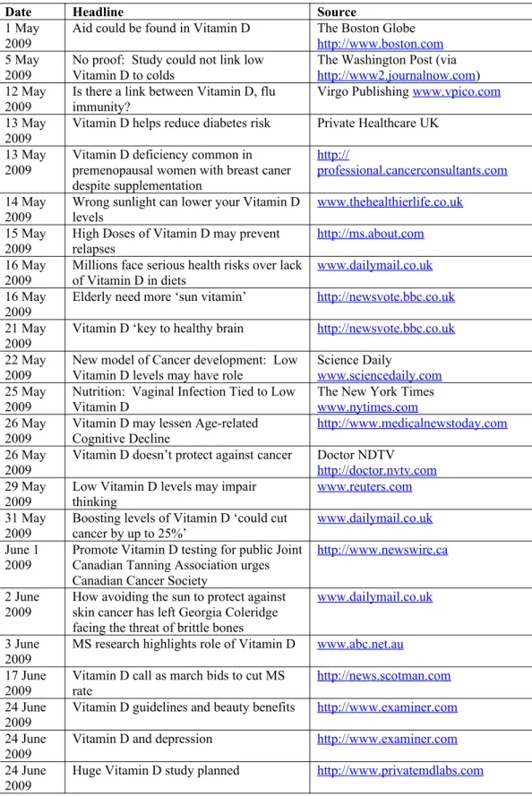 Table 1:  Examples of Media Headlines Regarding Benefits of Vitamin D