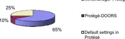 Figure 4 shows that using the OntoREM approach, the elicitation phase took about 80% of the total process time, whereas the analysis phase took under 10% of the total process time