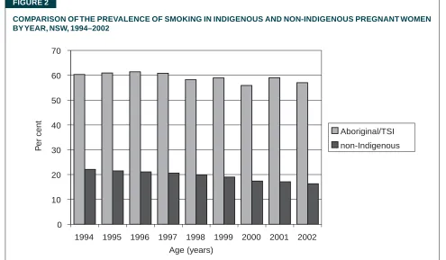 FIGURE 2COMPARISON OF THE PREVALENCE OF SMOKING IN INDIGENOUS AND NON-INDIGENOUS PREGNANT WOMENBY YEAR, NSW, 1994–2002