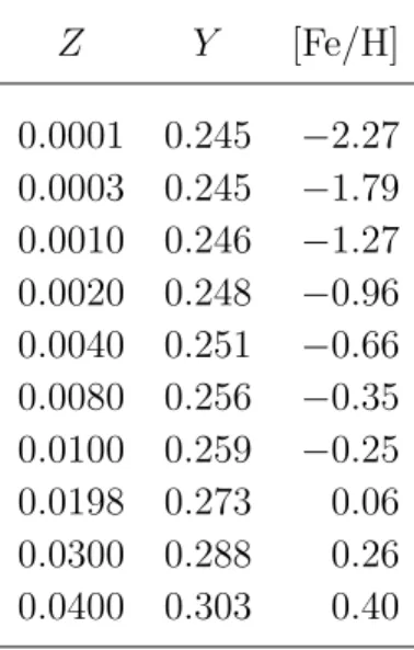Table 1. Initial chemical compositions of our model grid. Z Y [Fe/H] 0.0001 0.245 −2.27 0.0003 0.245 −1.79 0.0010 0.246 −1.27 0.0020 0.248 −0.96 0.0040 0.251 −0.66 0.0080 0.256 −0.35 0.0100 0.259 −0.25 0.0198 0.273 0.06 0.0300 0.288 0.26 0.0400 0.303 0.40
