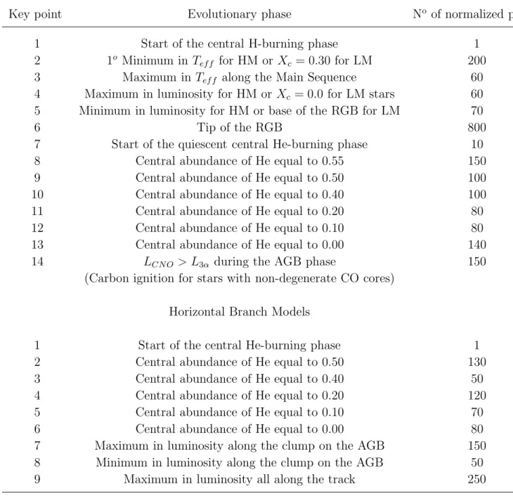 Table 2. The adopted Key Points (KPs) along the evolutionary tracks (HM denotes MS stars with convective cores, LM stars with radiative cores on the MS), and the number of