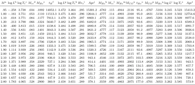 Table 3. Selected evolutionary and structural properties for low- and intermediate-mass models with [Fe/H]=0.06 (no overshooting).