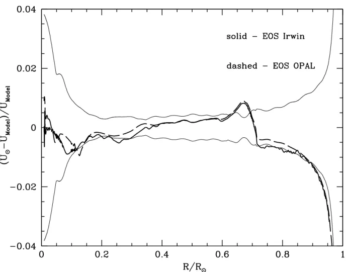 Fig. 1.— Relative differences between the helioseismologically inferred solar U=P/ρ profile (Degl’Innocenti et al