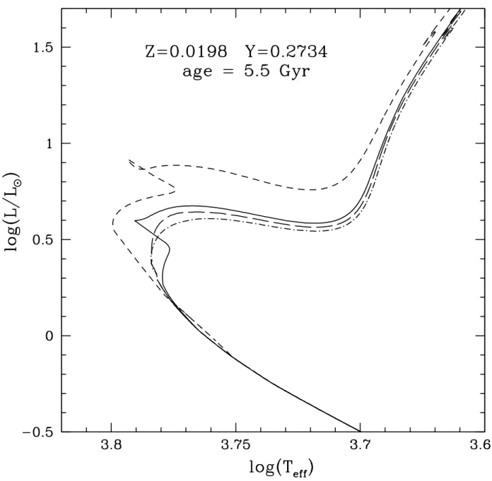 Fig. 2.— Theoretical isochrones with the same (see labels) age and chemical composition, computed with different ways to decrease the core overshoot efficiency with stellar mass: