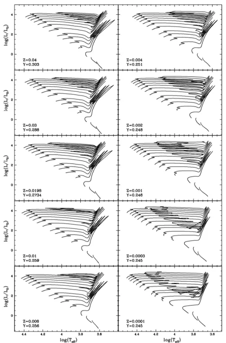 Fig. 3.— Selected evolutionary tracks for the 10 metallicities of our model grid. The plotted tracks correspond to models with the following initial masses: M/M  = 0.5, 0.7, 1.0, 1.5, 2.0, 2.5, 3.0, 4.0, 5.0, 6.0, 7.0, 8.0, 9.0 and 10.0.