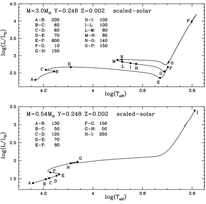 Fig. 5.— Location of the Key Points along selected evolutionary tracks.