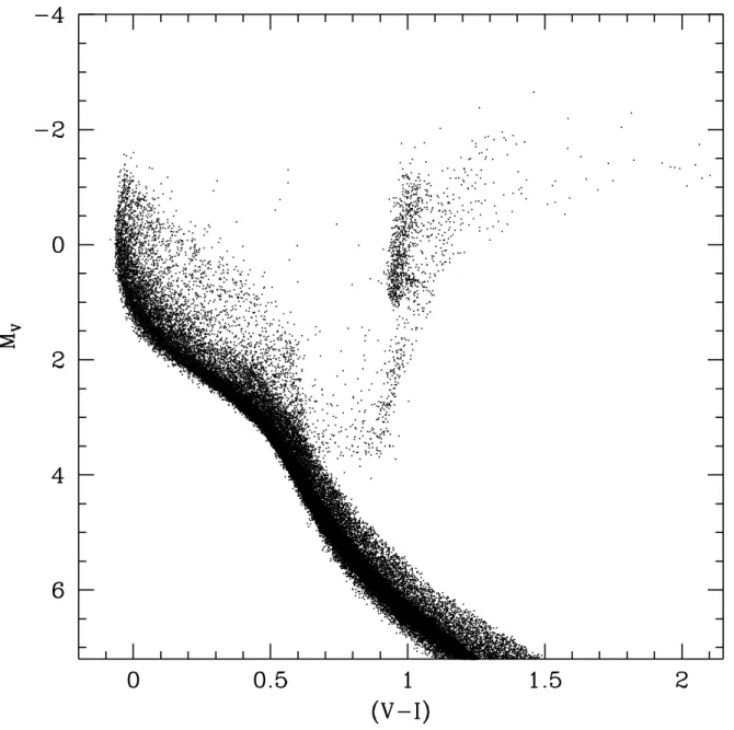 Fig. 6.— Example of CMD produced by our code SYNTHETIC MAN for a composite stellar population (see text for details).