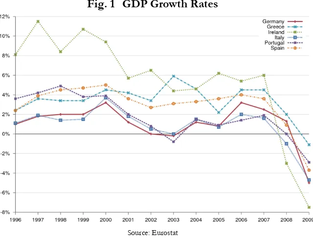 Fig. 1 GDP Growth Rates 