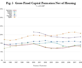 Fig. 4 Gross Fixed Capital Formation % of GDP 
