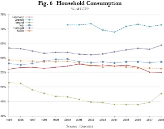 Fig. 6 Household Consumption % of GDP 