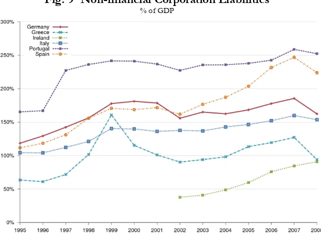 Fig. 8 Household Liabilities % of GDP 