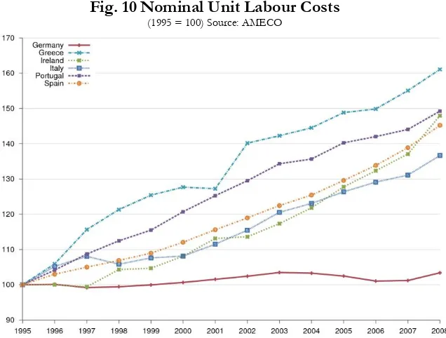 Fig. 10 Nominal Unit Labour Costs  (1995 = 100) Source: AMECO 