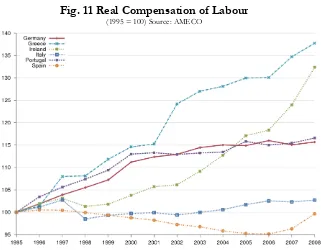 Fig. 11 Real Compensation of Labour  (1995 = 100) Source: AMECO 