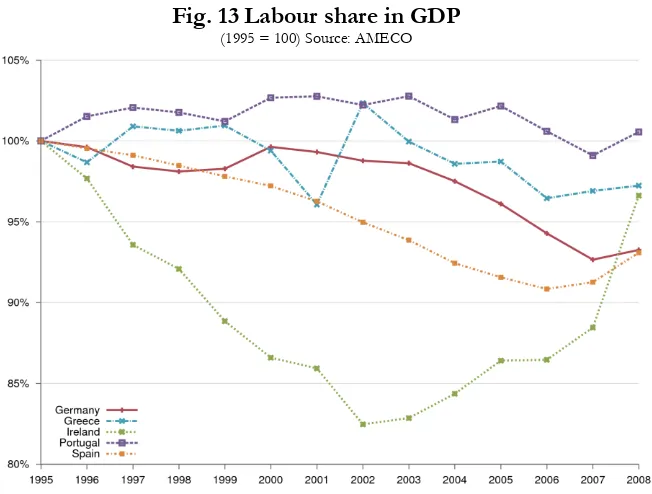 Fig. 13 Labour share in GDP (1995 = 100) Source: AMECO 