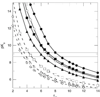 FIGURE 9 pK a values calculated with the ﬁnite-difference Poisson- Poisson-Boltzmann continuum method as a function of the protein dielectric constant ( e in ) with (dashed line) or without (solid line) explicit treatment of the internal water molecules ob