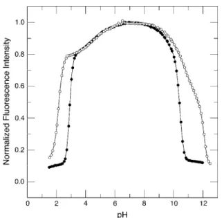 FIGURE 1 Acid/base titration of D1PHS (s) and D1PHS/V66D (d) monitored by changes in the intrinsic ﬂuorescence of Trp-140