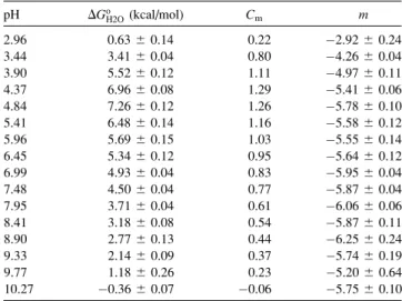 TABLE 2 Thermodynamic stability of D1PHS/V66D determined by ﬂuorescence-monitored GdnHCl titrations