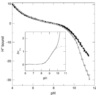 Fig. 6 illustrates the signiﬁcant decrease in the stability of the V66D variant as a function of pH