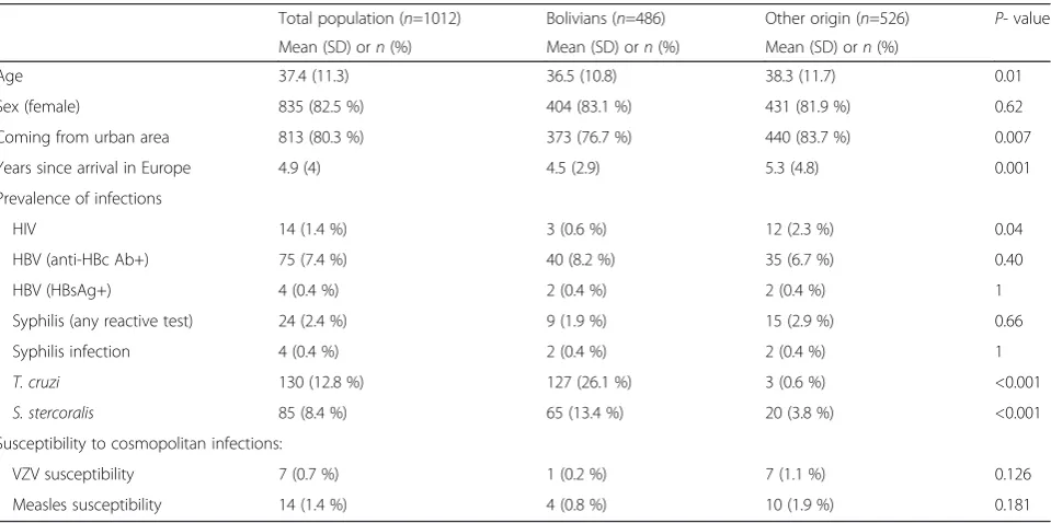 Table 1 Sociodemographic characteristics, prevalence of infection and susceptibility to local infections of the total population(n=1012) and stratified by origin