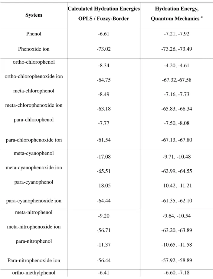 Table  2:  Values  of  Hydration  Energy  for  Compounds  Related  to  Phenol,  in  kcal/mol