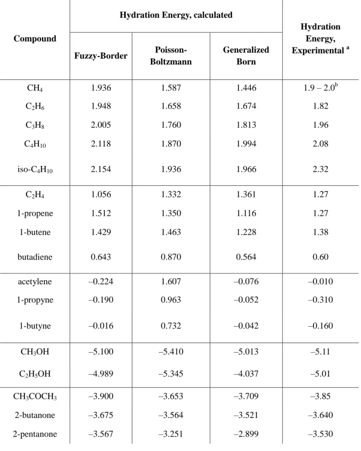 Table 3: Calculated and Experimental Values of Hydration Energy for Other  Compounds, in kcal/mol