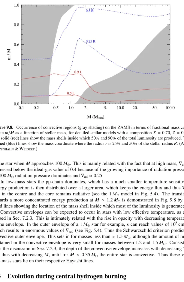 Figure 9.8. Occurrence of convective regions (gray shading) on the ZAMS in terms of fractional mass coor- coor-dinate m/M as a function of stellar mass, for detailed stellar models with a composition X = 0.70, Z = 0.02.