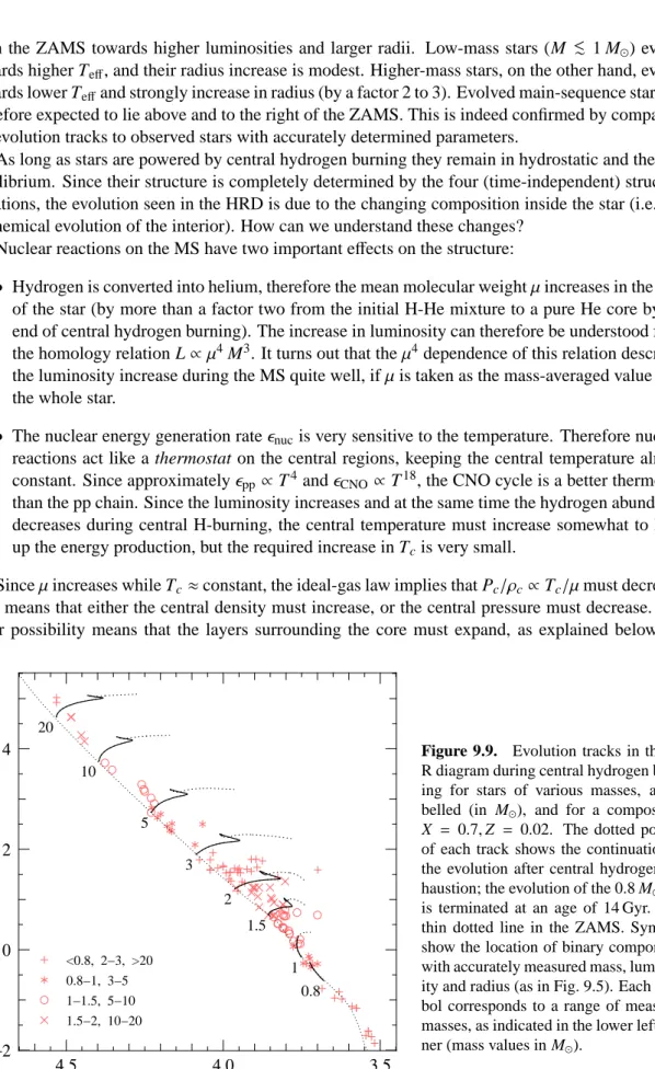 Figure 9.9. Evolution tracks in the H- H-R diagram during central hydrogen  burn-ing for stars of various masses, as  la-belled (in M ⊙ ), and for a composition X = 0.7, Z = 0.02
