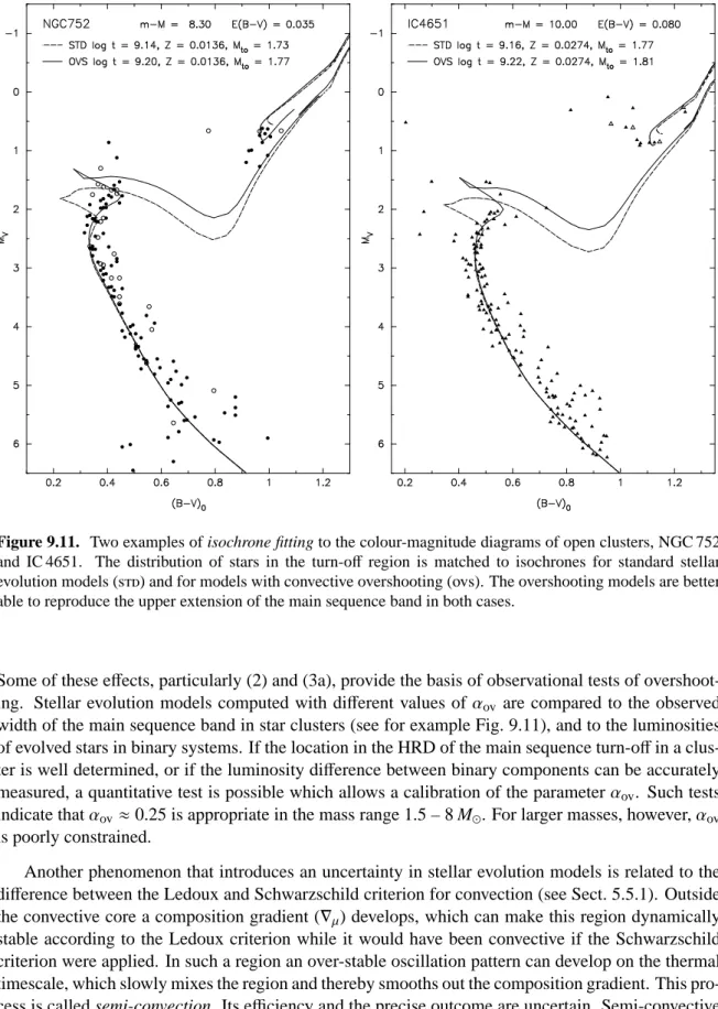 Figure 9.11. Two examples of isochrone fitting to the colour-magnitude diagrams of open clusters, NGC 752 and IC 4651