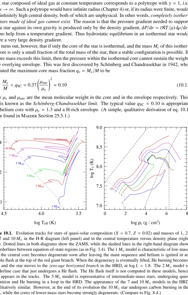 Figure 10.1. Evolution tracks for stars of quasi-solar composition (X = 0.7, Z = 0.02) and masses of 1, 2, 3, 5, 7 and 10 M ⊙ in the H-R diagram (left panel) and in the central temperature versus density plane (right panel)