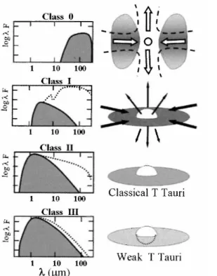 Figure 9.2. Schematic illustration of four stages in the evolution of protostars and their circumstellar disks