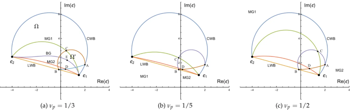 Fig. 3. (color online) Illustration of the Wiener and Bergman-Milton bounds for a two-component mixture with ǫ 1 = 1.5 + 1.0i and ǫ 2 = − 4.0 + 2.5i
