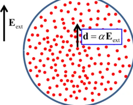 Fig. 2. (color online) A collection of dipoles in an external field.