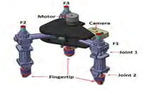 Figure 1.1 Real-time Control of a 7-DOF Robotic Hand for Object Grasping   