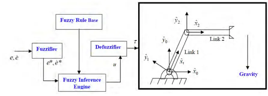 Figure in 2.3 Block diagram of fuzzy controller 
