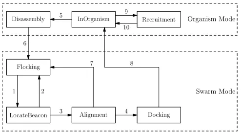 Fig. 2. Robot ﬁnite state machine (FSM) for autonomous morphogenesis controller.Conditions causing state transitions: 1 – docking message received; 2 – collision, or nodocking message received; 3 – docking beacon signals detected; 4 – aligned and readyto dock; 5 – disassembly required; 6 – undocking completed; 7 – expelling messagereceived, or docking signals lost; 8 – docking completed; 9 – recruitment required; 10– recruitment completed.