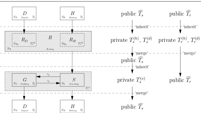 Fig. 4: Relationship between private and public time thresholds. Pseudo states RD and RHrepresent the robots moving from state Deposit and Homing respectively, each is paired withone private resting time and one private searching time