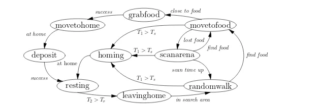 Fig. 1: The threshold-based robot controller for collective foraging, with adaptive divisionof labour.