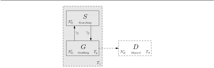 Fig. 3: sub-PFSM for robots engaged in the “searching-grabbing” task. The sub-PFSM in-cludes stateslifetime