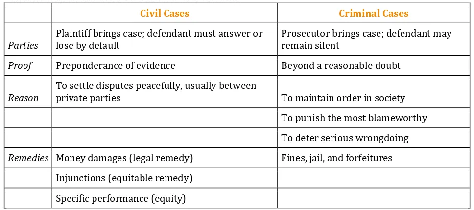 Table 1.1 Differences between Civil and Criminal Cases 